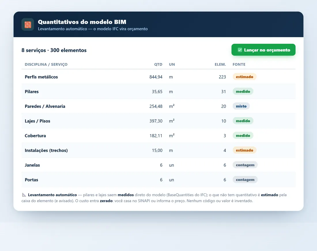 Tela de Quantitativos do OrçaPRO BIM — o modelo IFC vira orçamento, com pilares e lajes medidos do modelo
